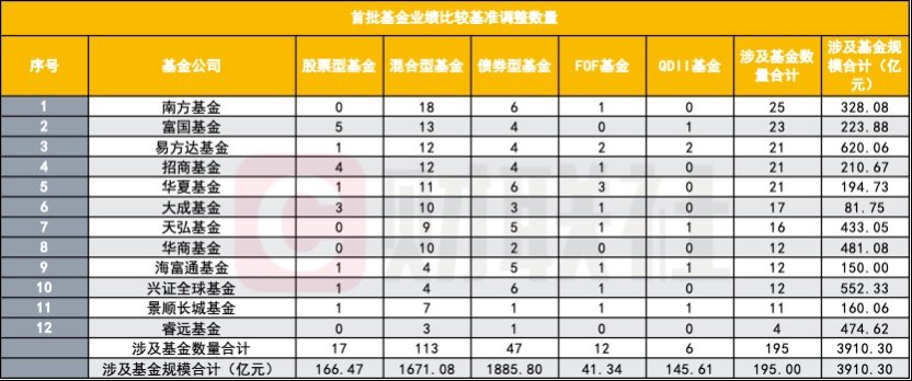 首批公募基准调整今日落地 关键词：是调基准 并非调仓 这些误解应解开