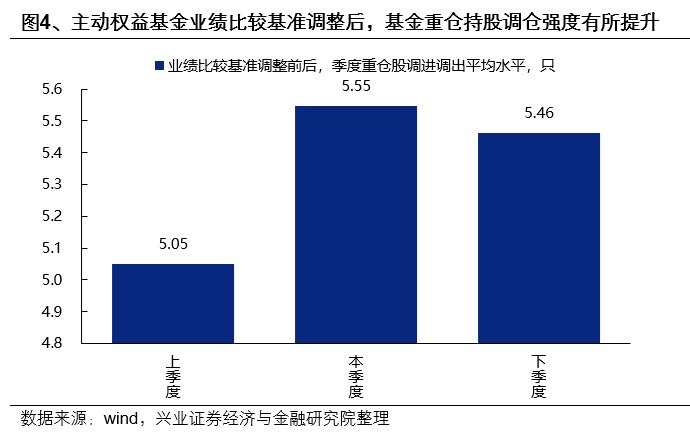 【兴证策略】业绩比较基准调整，会影响市场风格吗